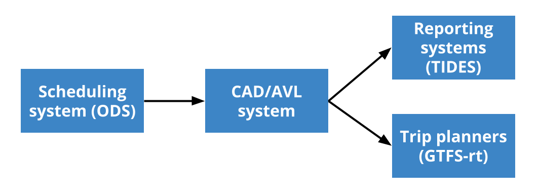 The image depicts a flowchart with four boxes in three columns, flowing left to right. On the left side is the box "scheduling system (TODS)", flowing into the middle box "CAD/AVL system", which flows into two boxes on the right side, "Reporting system (TIDES)" and "Trip planners (GTFS-RT)". All boxes are dark blue and connected by a solid arrow.