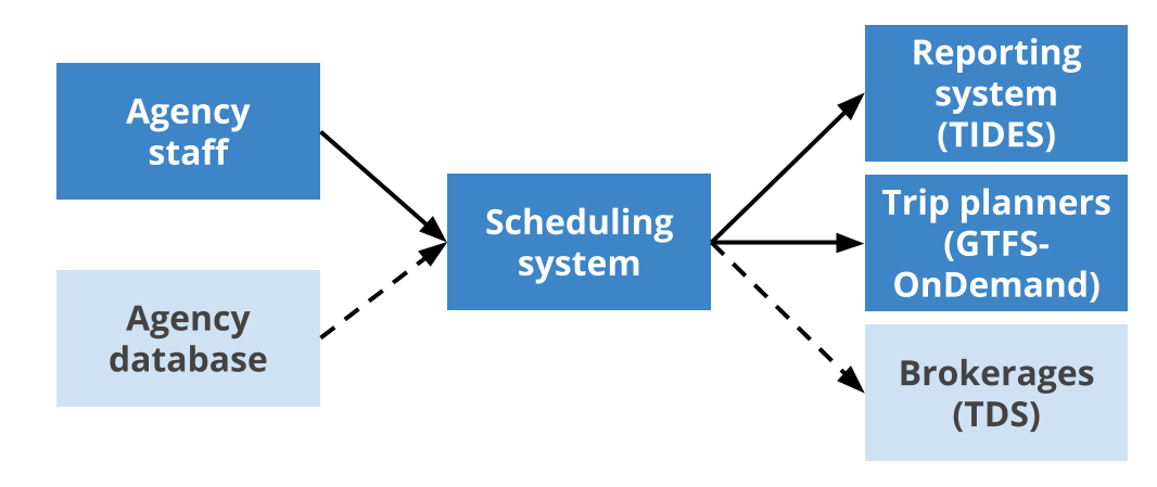 The image depicts a flowchart with six boxes in three columns, flowing left to right. On the left side are the boxes "agency staff" and "agency database", both flowing into the middle box "scheduling system", which flows into three boxes on the right side, "Reporting system (TIDES)", "Trip planners (GTFS-OnDemand)", and "Brokerages (TDS)". All boxes are dark blue and connected by a solid arrow, except for "agency database" which is a light blue box connecting to the "scheduling system" by a dashed arrow and "Brokerages" which is a light blue box connecting from the "scheduling system" by a dashed arrow.