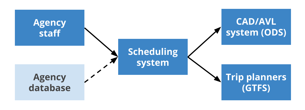 The image depicts a flowchart with five boxes in three columns, flowing left to right. On the left side are the boxes "agency staff" and "agency database", both flowing into the middle box "scheduling system", which flows into two boxes on the right side, "CAD/AVL system (ODS)" and "trip planners (GTFS)". All boxes are dark blue and connected by a solid arrow, except for "agency database" which is a light blue box connecting to the "scheduling system" by a dashed arrow.