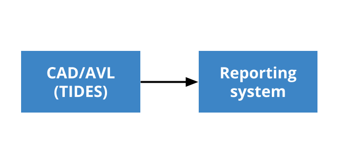 The image depicts a flowchart with two boxes in two columns, flowing left to right. On the left side is the box "CAD/AVL (TIDES)", which flows into a box on the right side "Reporting system" . All boxes are dark blue and connected by a solid arrow.